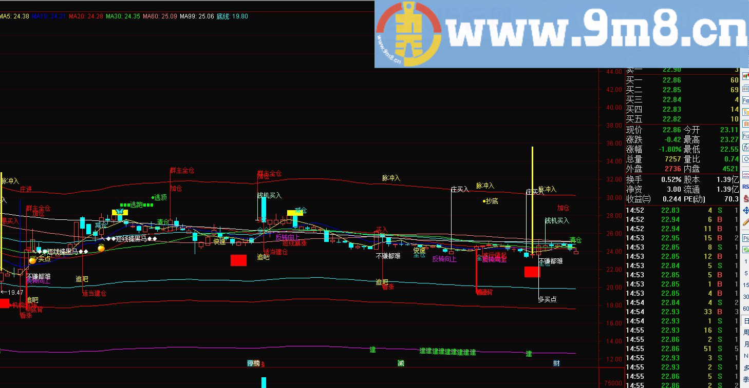 这是我花了很多心血整理的一个公式 为了正义 通达信主图指标 九毛八公式指标网 不加密