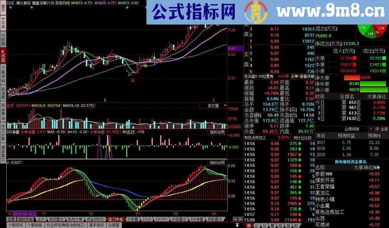 准确率百分之九十以上的指标 宝刀未老 同花顺副图指标 贴图