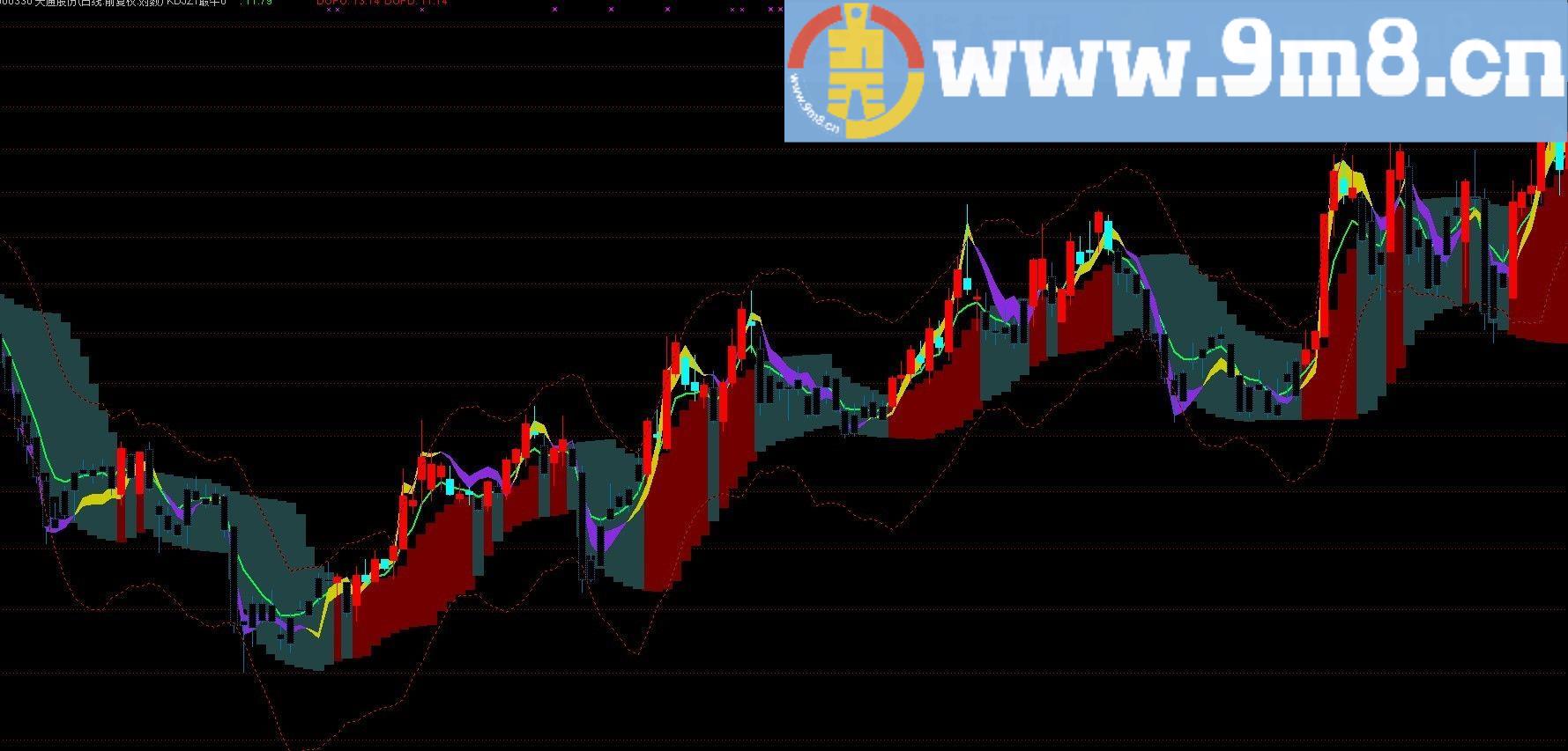 灵敏的震荡指标 KDJ 主图最牛！ 通达信主图指标 贴图