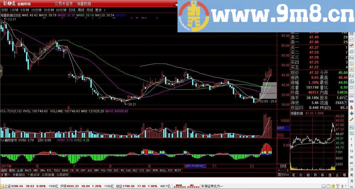 通达信底部技术指标 捕捞季节 通达信副图指标 贴图 加密