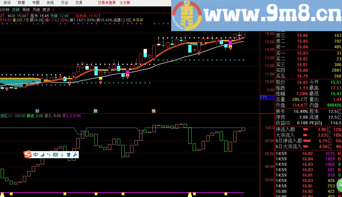 新手的选择 飞鸟和鱼 通达信主图和副图指标 九毛八公式指标网 买点清晰 红色持股