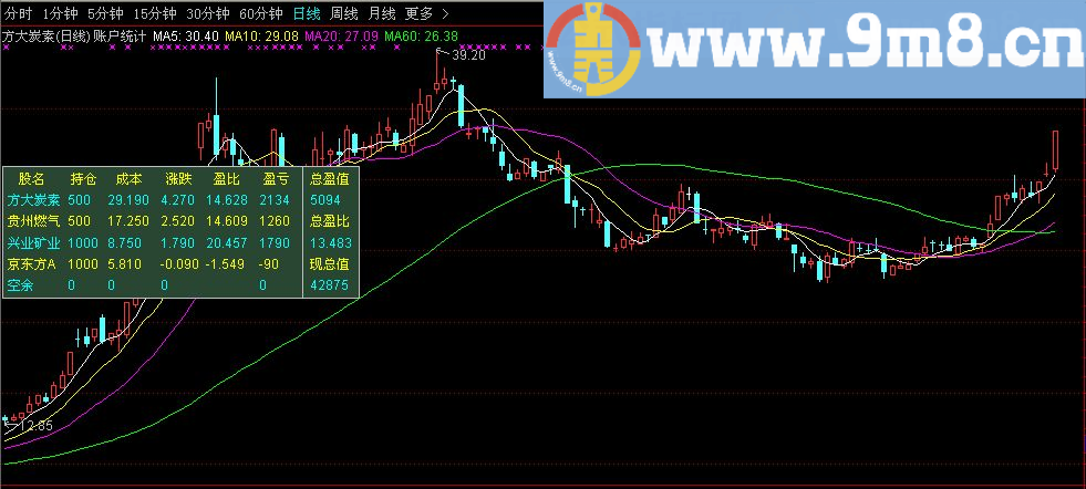 K线分布 账户统计 通达信主图指标 贴图