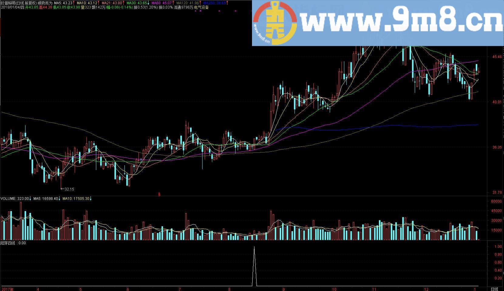 一阳穿四线+均线粘合 通达信副图 源码