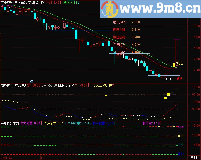 源码分享 潜伏主图 通达信主图九毛八公式指标网 无未来
