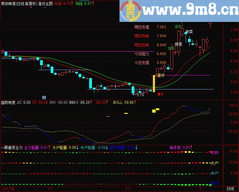 潜伏主图 通达信主图源码