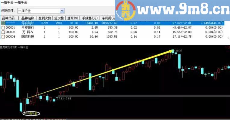 相当不错的指标 “一指千金”通达信主图/选股指标 九毛八公式指标网