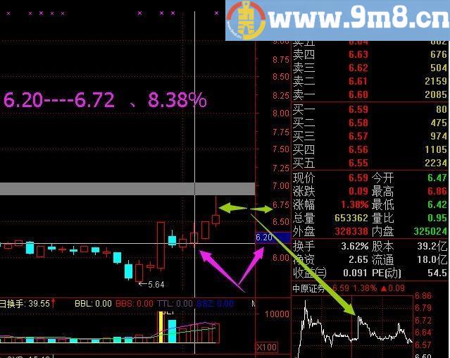 奉献高级作品 使用多年的安全套利通达信选股公式