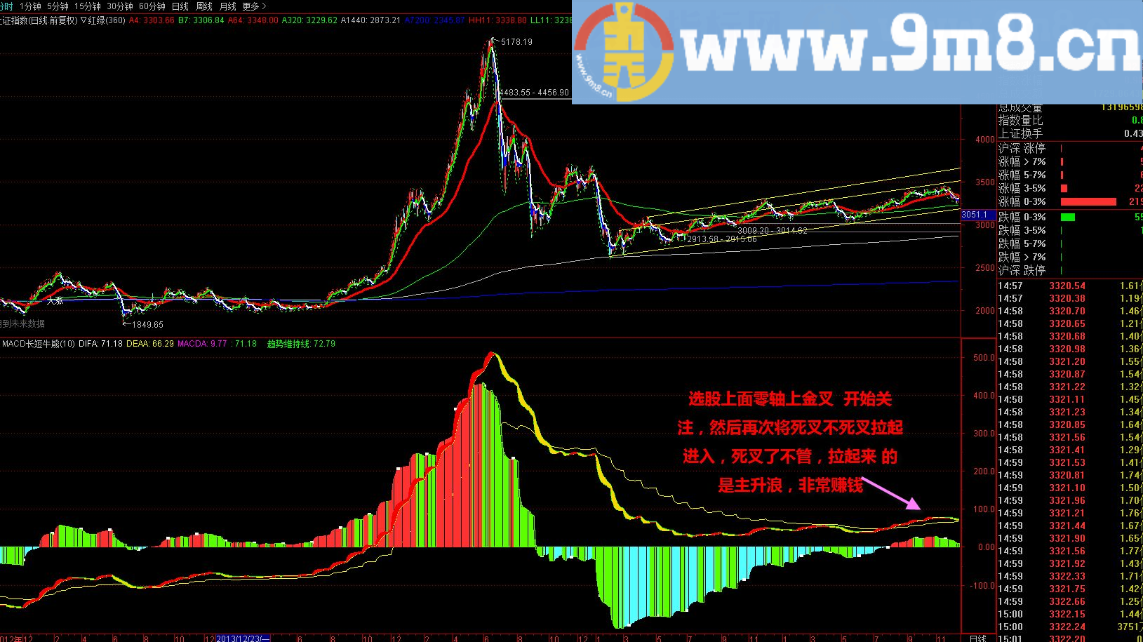 非常有用的指标 macd长短牛熊 通达信副图指标 九毛八公式指标网