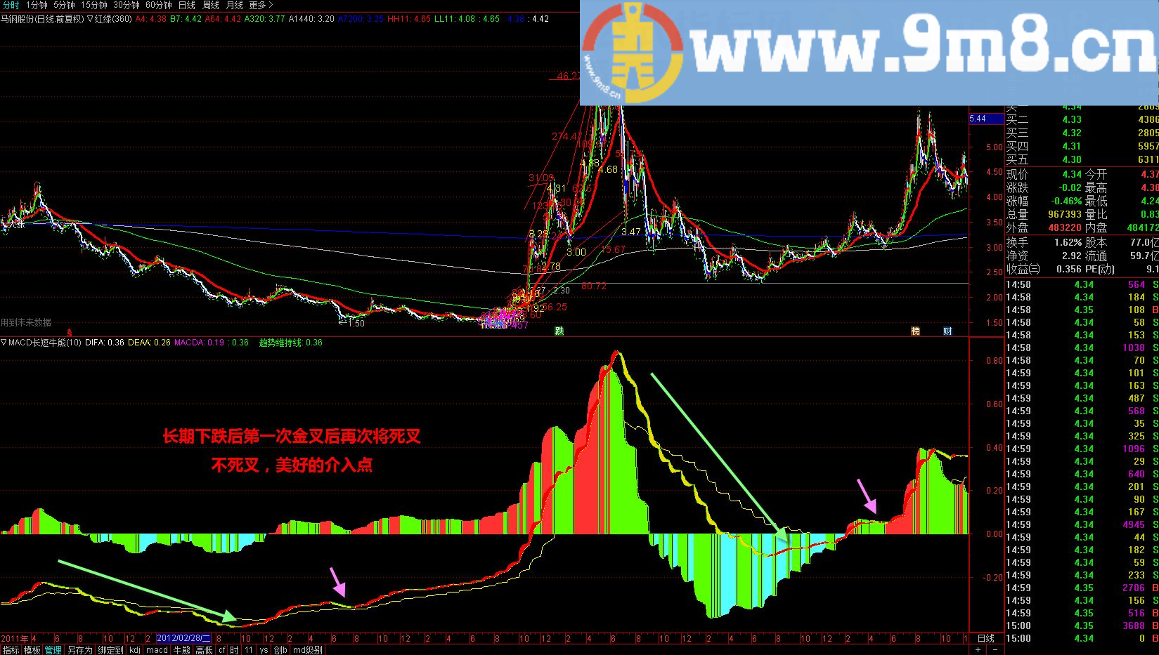 macd长短牛熊 通达信副图指标 源码