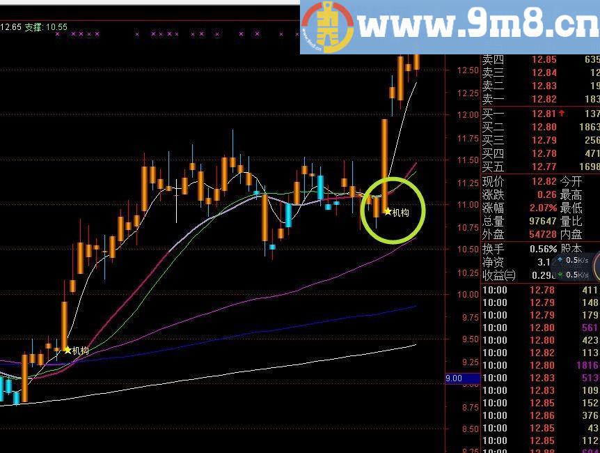 黄蓝带投资指标 通达信主图指标