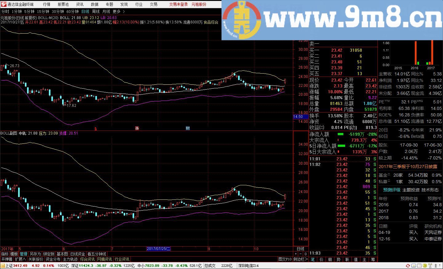 通达信 T+0分时 加 BOLL-M 副图指标加密