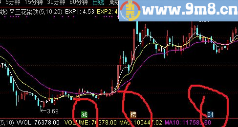 指标来源于网络 三花聚顶 通达信主图指标 贴图