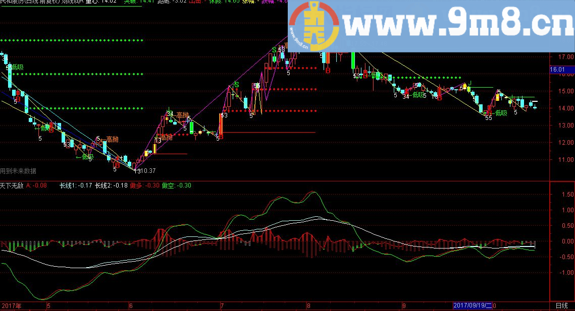 极品中的极品 天下无敌 通达信副图指标 九毛八公式指标网