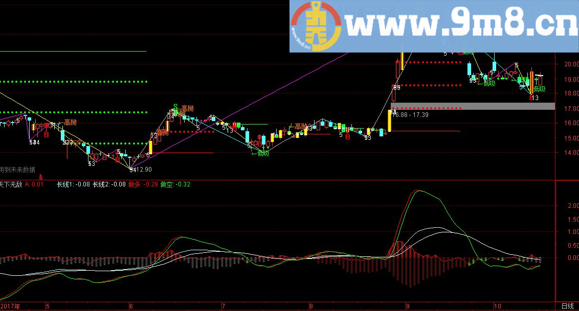 天下无敌 通达信副图指标 源码