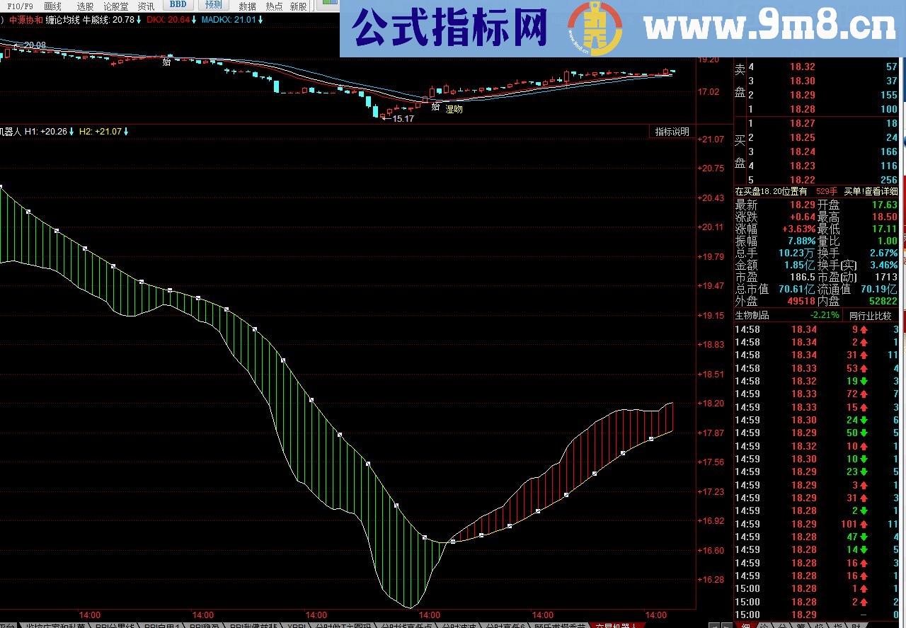 傻瓜式指标 高效率买卖机器人 同花顺副图指标 九毛八公式指标网