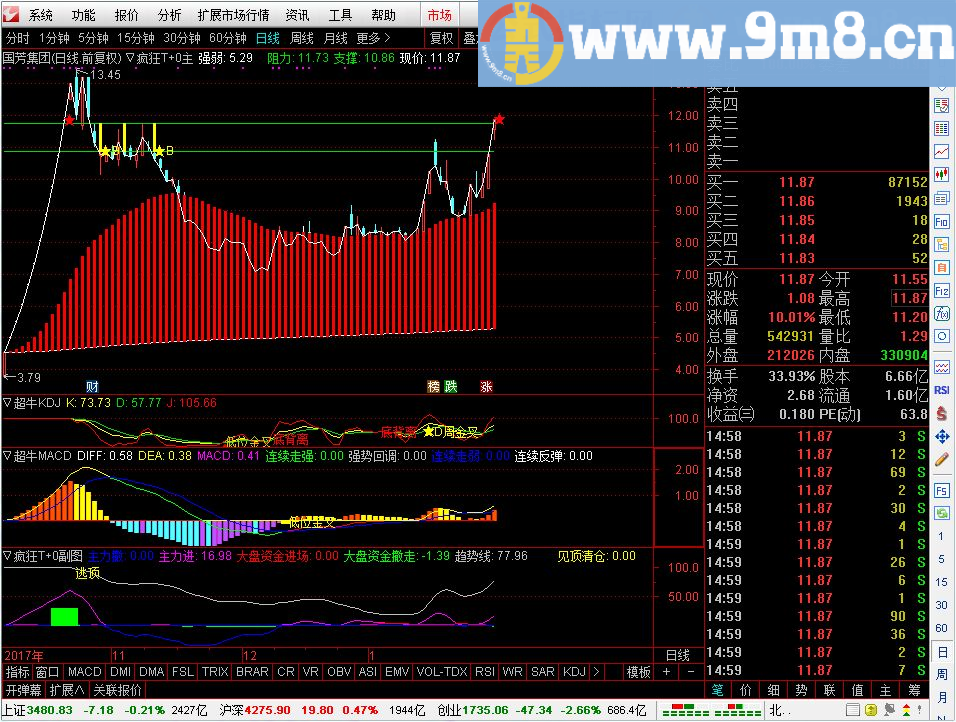 以前收集 疯狂t+0 通达信分时主图指标 贴图