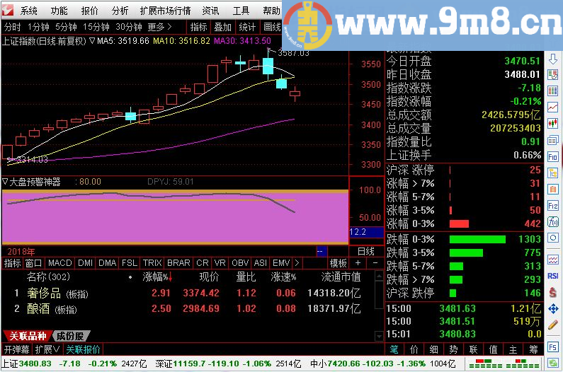 大盘走坏 可以预警 大盘预警神器 通达信副图指标 贴图 加密