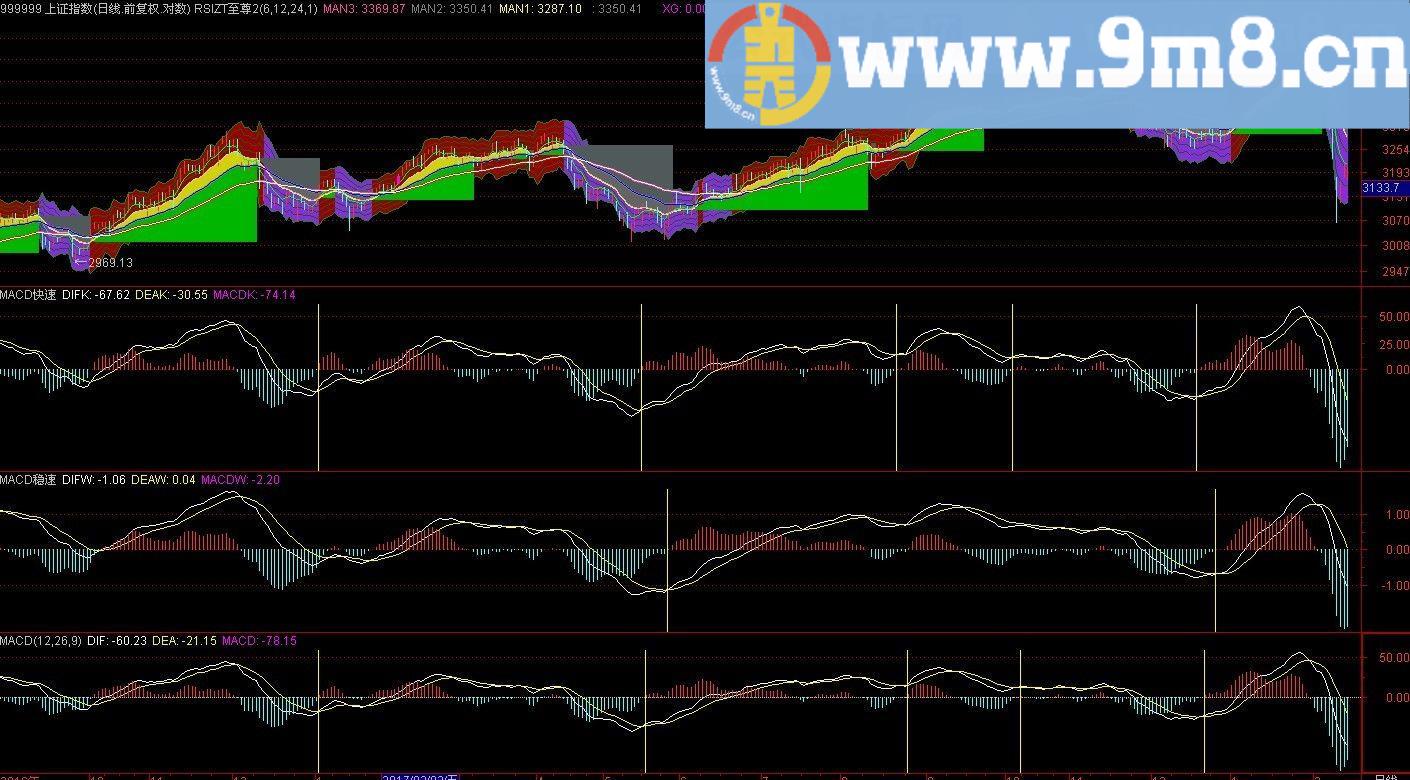 最经典的技术分析指标 MACD 快速 稳速 标准 通达信副图指标 贴图 首发