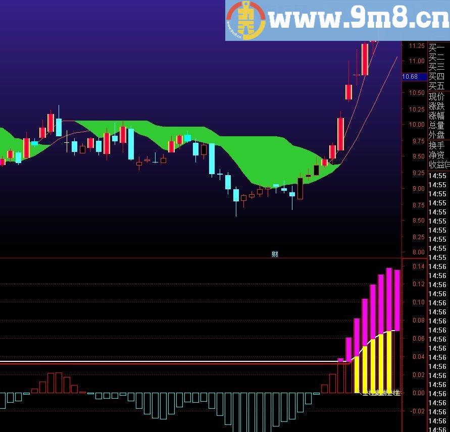 附有使用说明 MACD超级指标 通达信副图指标 九毛八公式指标网