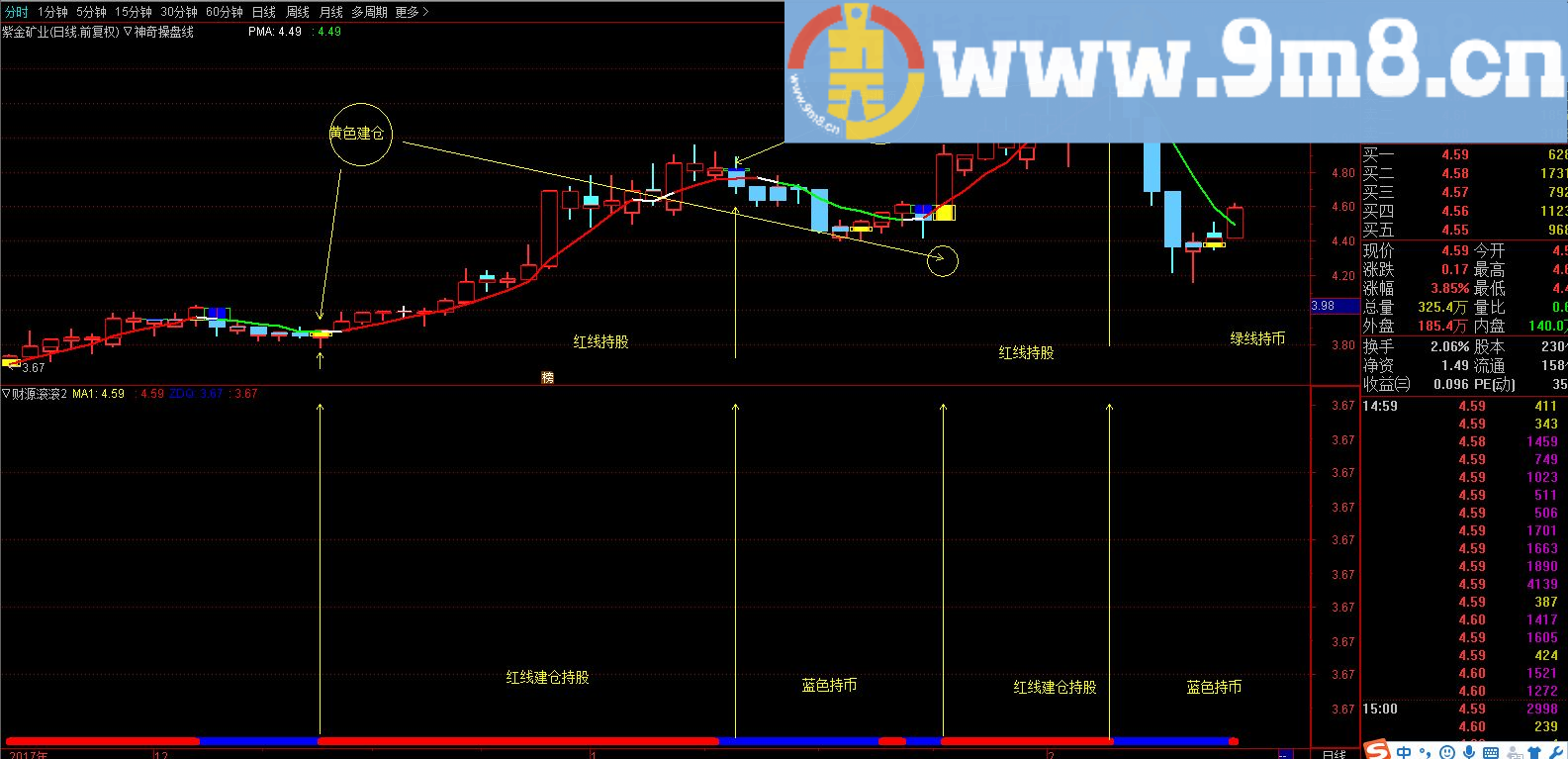 财源滚滚红蓝线+神奇操盘线 通达信副图/主图指标 贴图 无未来未加密