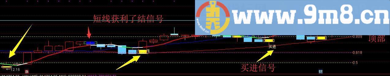 起涨点突破战法 通达信主图指标 贴图