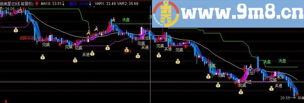 新春快乐 绝密版抓牛神器 通达信主图指标 源码奉送 贴图