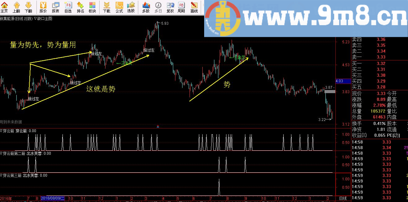 有技术含量的指标 倍量过峰起爆 通达信主图九毛八公式指标网 带MACD三叉共振