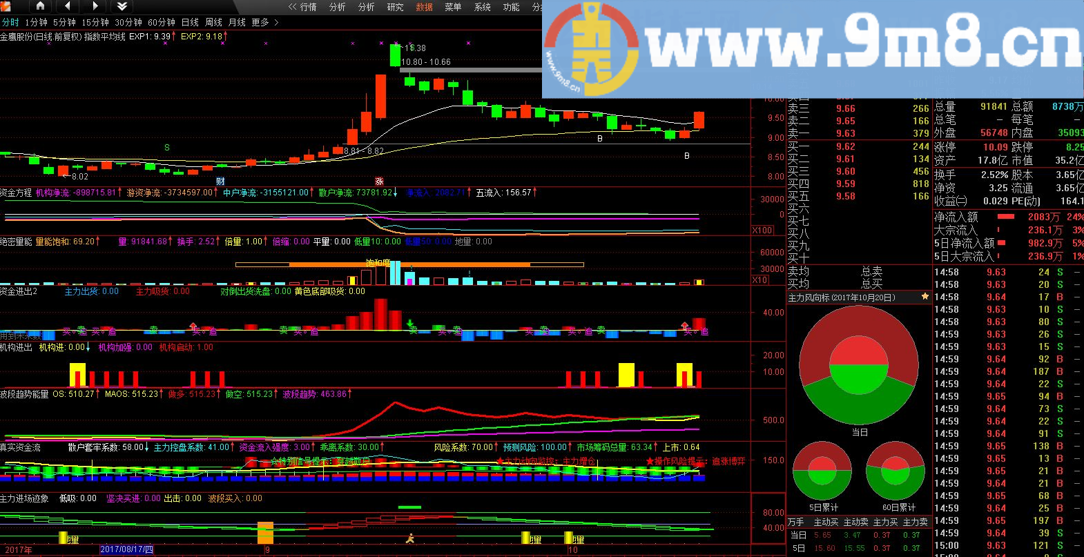 我一直用的资金进场副图指标 资金进场+ 真实资金流+主力进场迹象 通达信副图指标 九毛八公式指标网