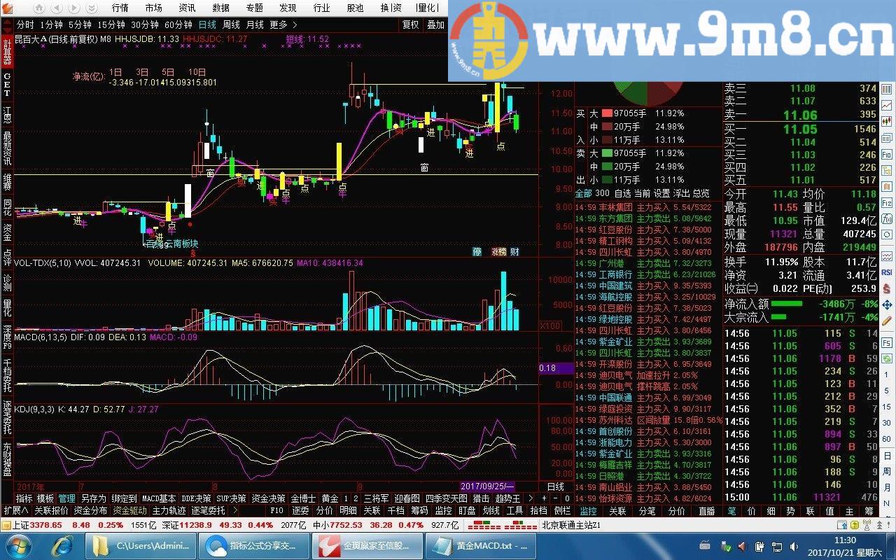 超好用的主图指标 好用主图 通达信主图指标 九毛八公式指标网