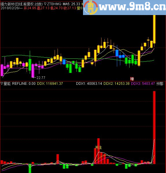 稳稳赚钱 一目了然的指标 金粉蓝绿+主力流入及流出 通达信主图+副图指标 九毛八公式指标网