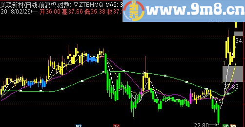 金粉蓝绿 通达信主图指标 源码 贴图