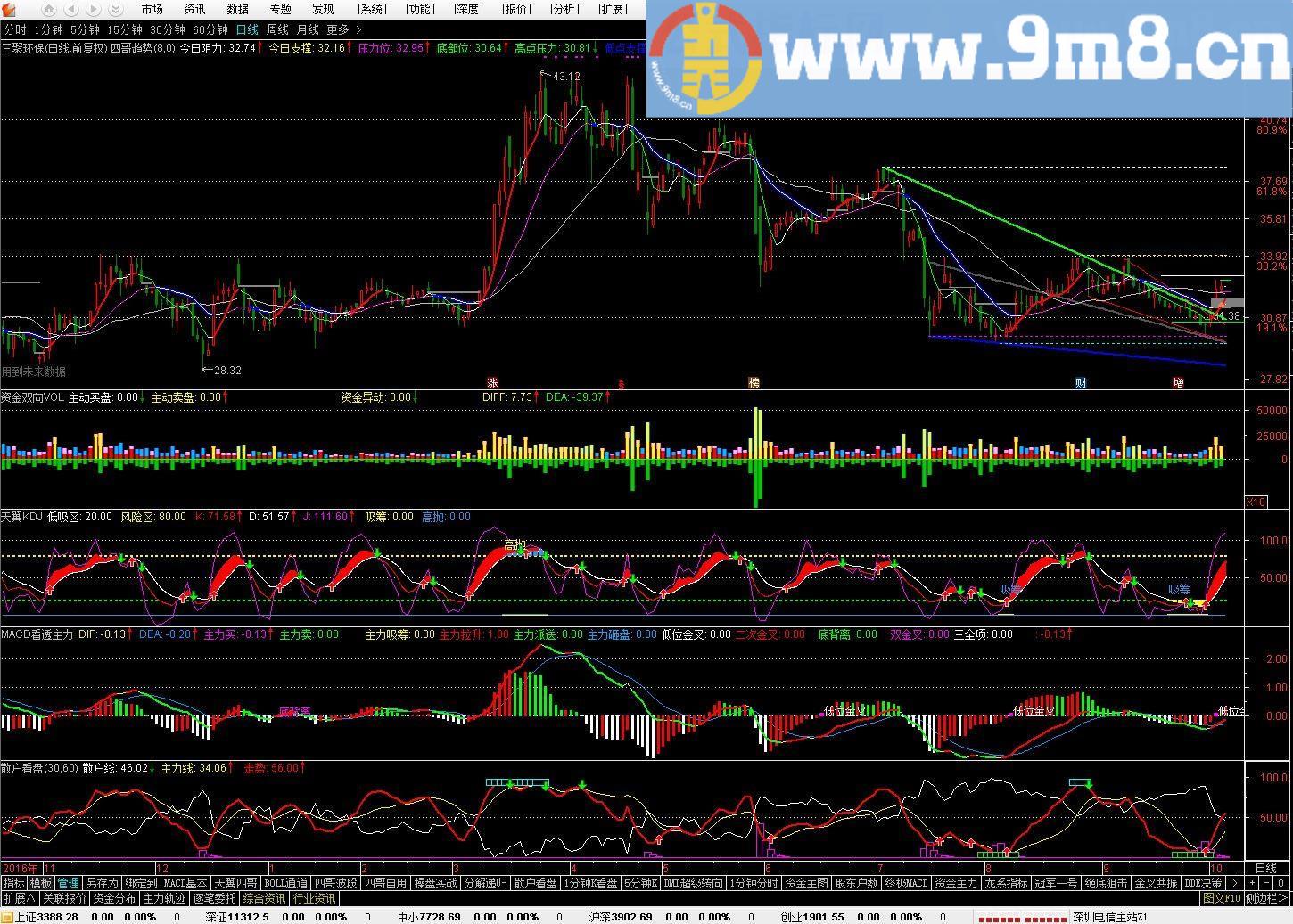 该指标自己使用1年以上 精选经典自用的散户看盘指标 通达信主副图九毛八公式指标网