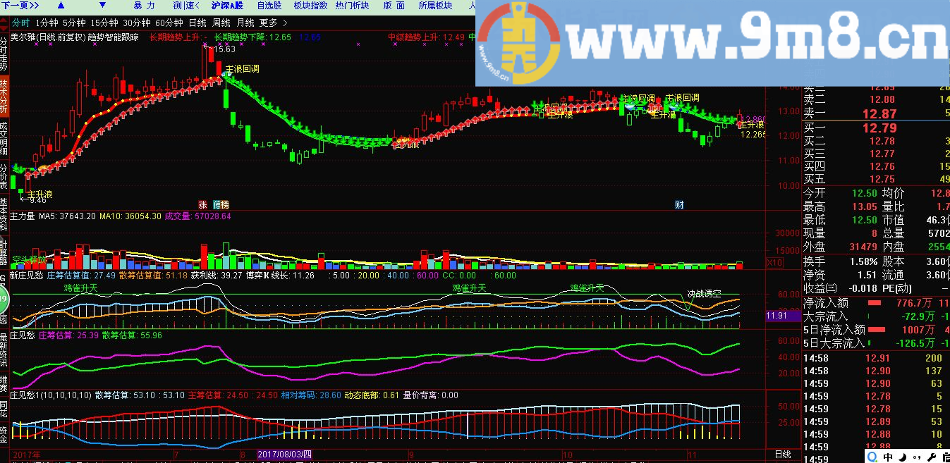 交流学习 趋势跟踪 通达信主图+副图指标 九毛八公式指标网 庄见愁系