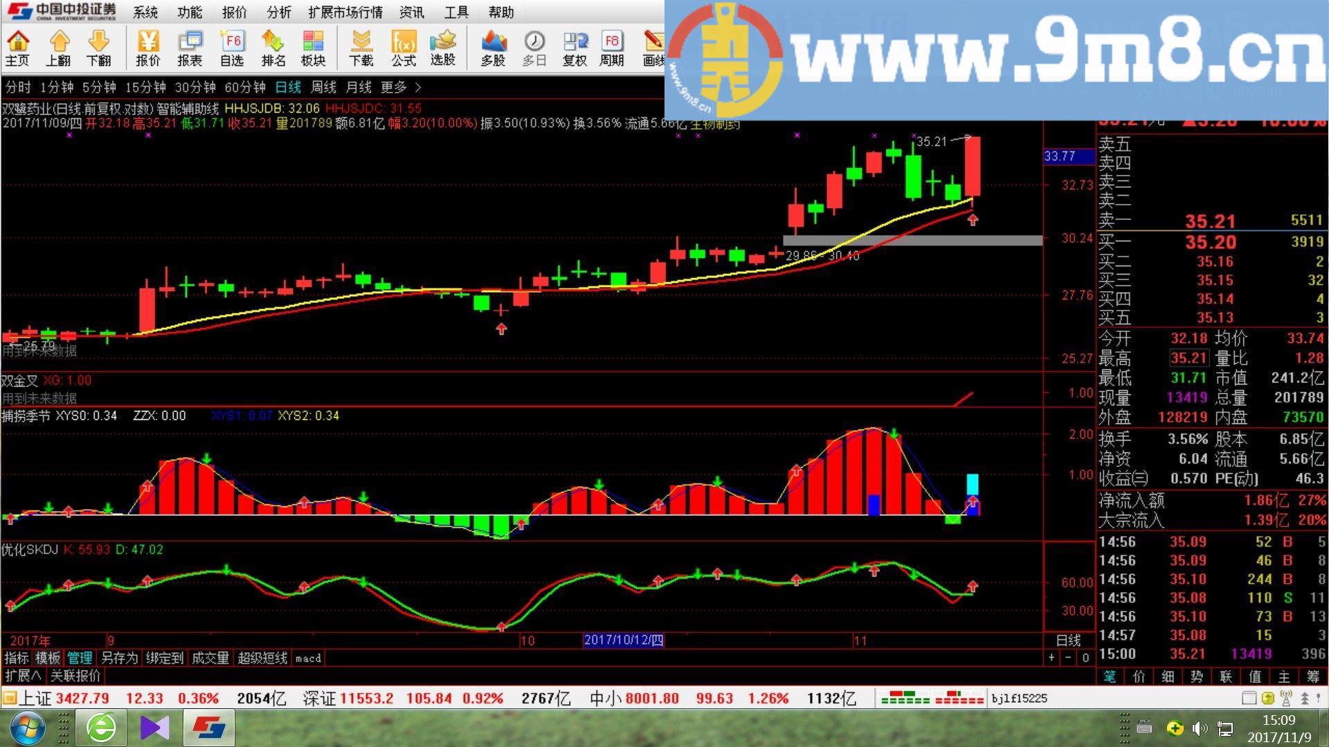 尾盘涨停 《赚钱机器》指标套装 通达信主图+副图指标 九毛八公式指标网