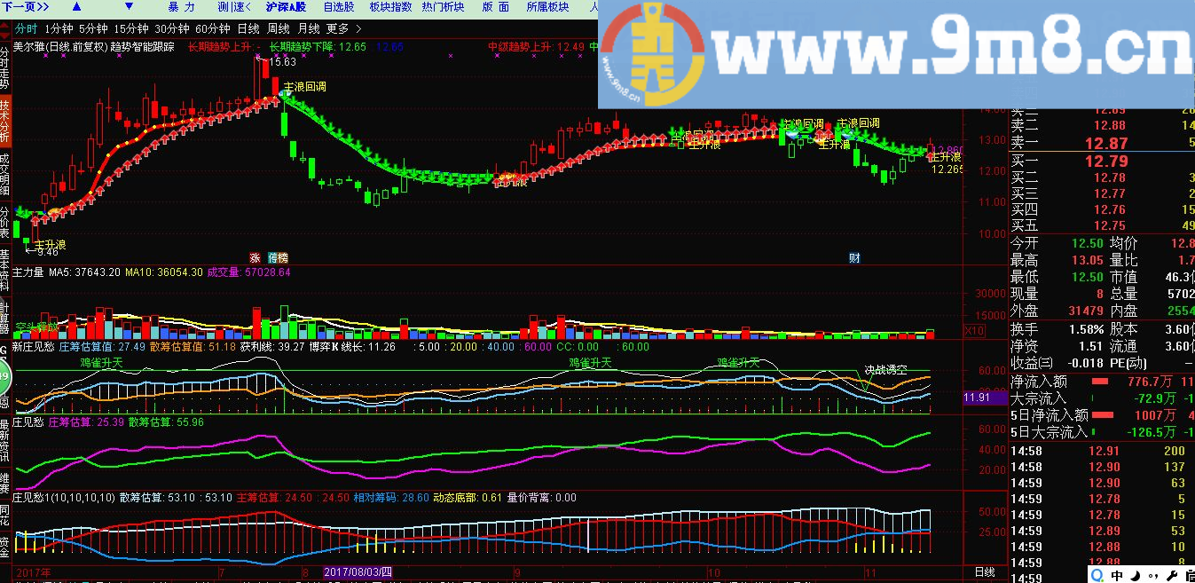 趋势跟踪 通达信主图指标 源码
