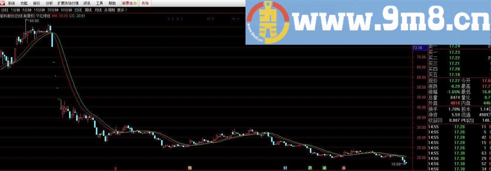 红绿线 通达信主图指标 源码