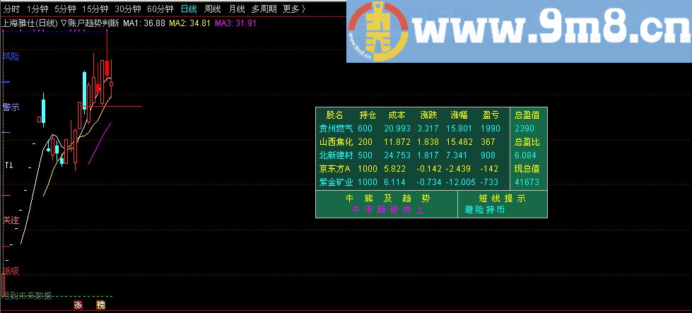 账户统计的升级版 账户统计与趋势判断 通达信主图指标 源码