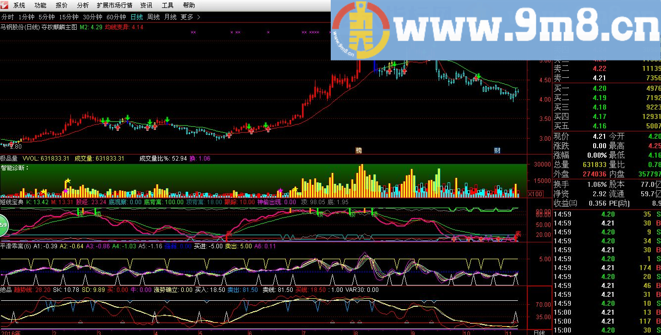 指标就是你的武器 夺权麒麟主图+短线宝典 通达信主图+副图指标 九毛八公式指标网