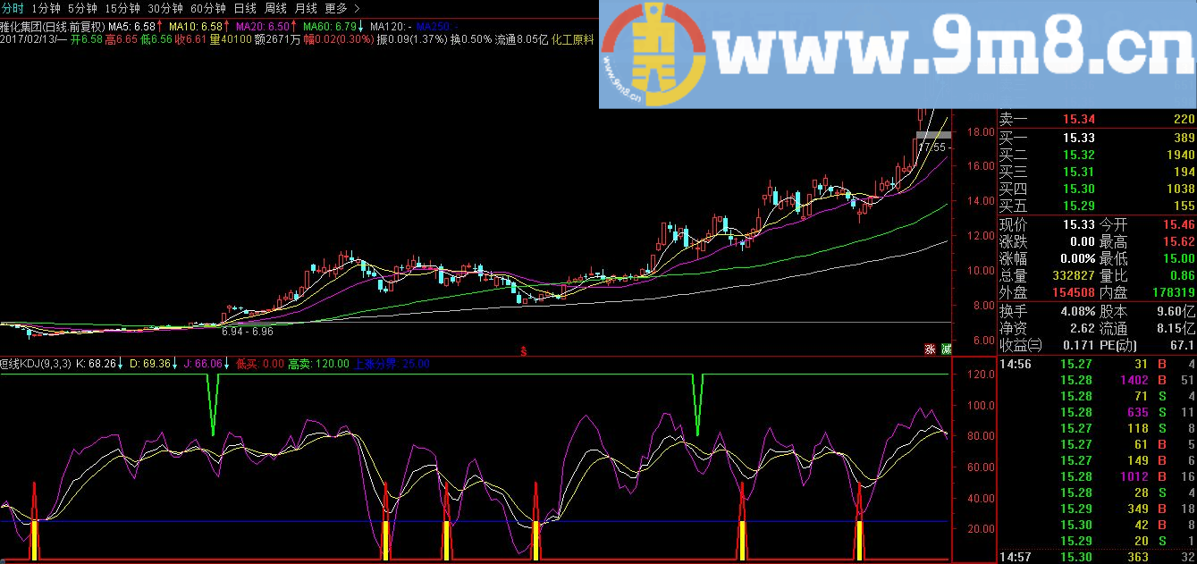 使用效果更佳 短线KDJ 通达信副图指标 贴图 无未来