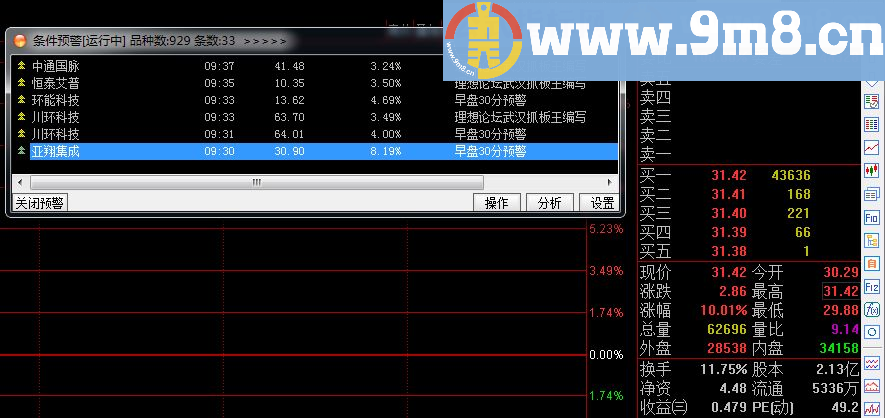 本预警属于个人以前使用的早盘强势票预警 武汉抓板王早盘30分钟预警指标 通达信指标 加密