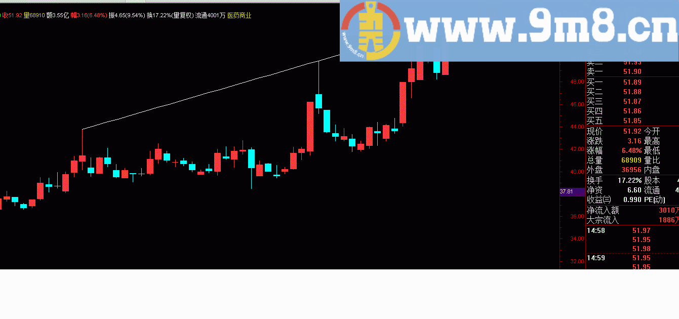 自动画顶点压力线 DLL公式 通达信主图指标