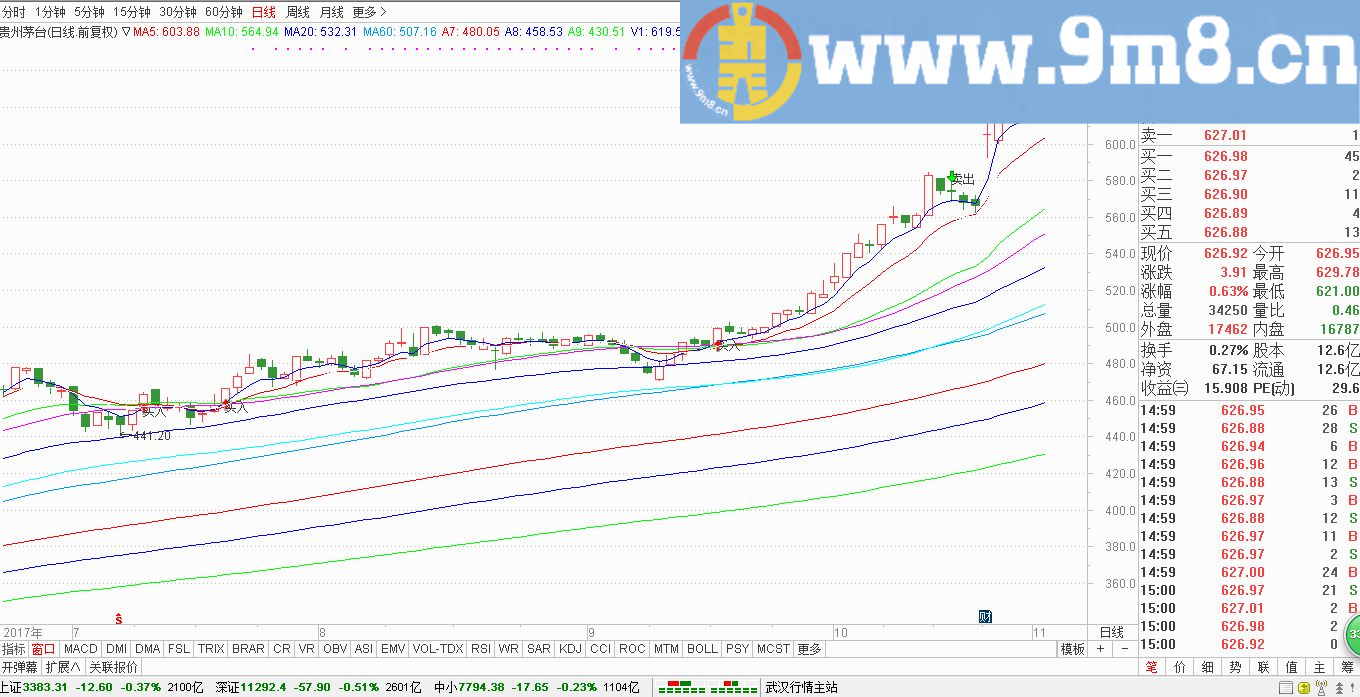 精准可靠 七彩均线买卖指标 通达信主图指标 九毛八公式指标网