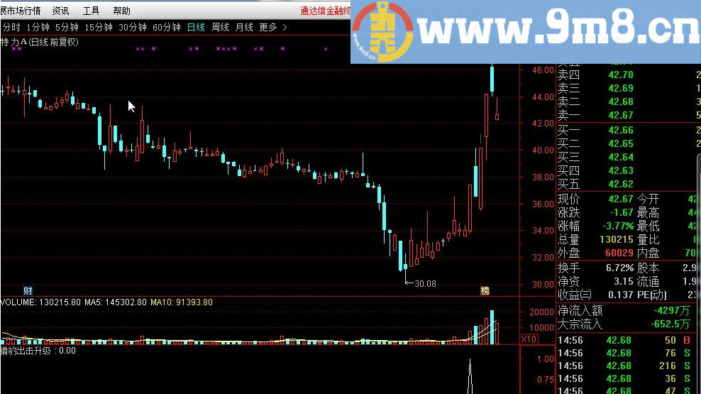猎豹出击升级 通达信指标 源码 贴图