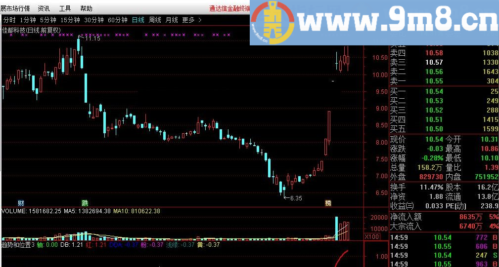 趋势和位置 通达信指标公式 源码 贴图