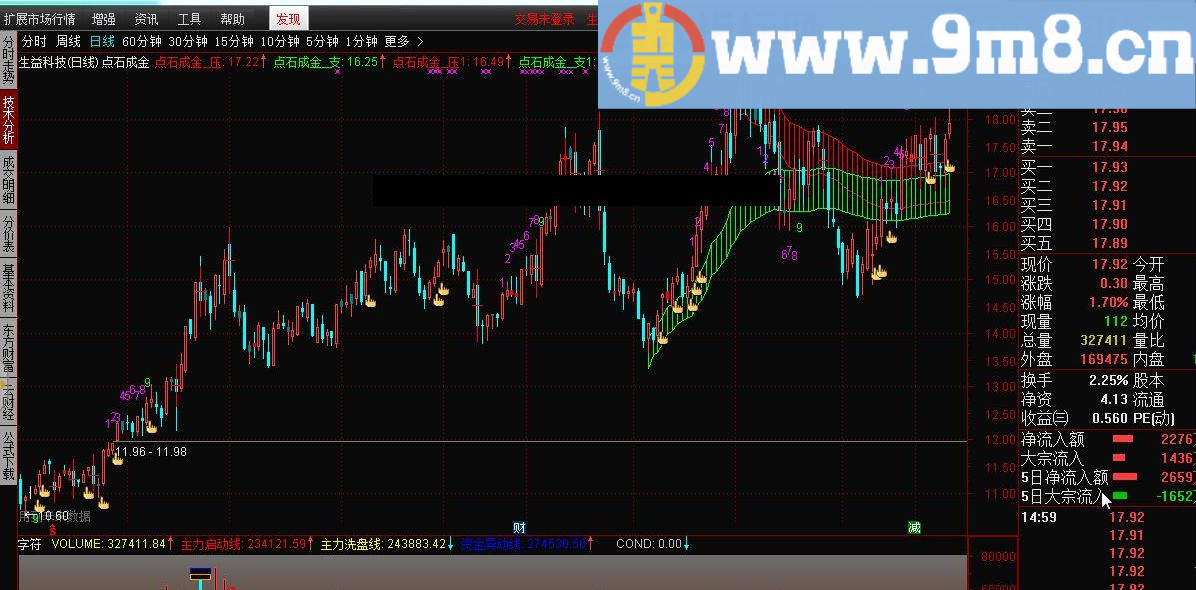 实战型指标 点石成金 通达信主图指标 九毛八公式指标网