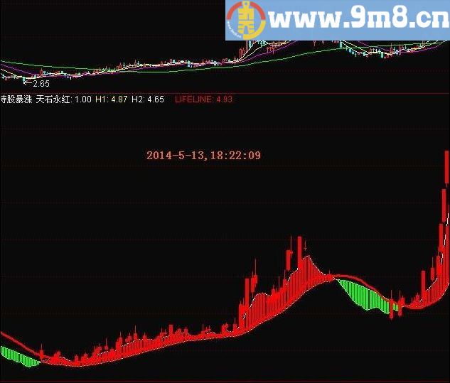 很实用的一款指标 持股暴涨副图指标公式 通达信和大智慧通用指标 九毛八公式指标网