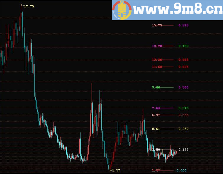 江恩百分比 通达信指标 源码 贴图