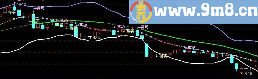 主升分析的辅助指标 通达信指标 源码 贴图