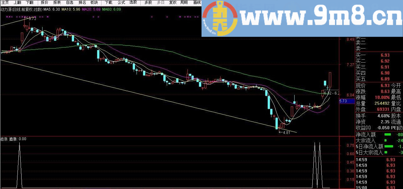 指标是追涨指标 高手系列之追涨 通达信副图/选股指标 九毛八公式指标网 无未来 近日动力源不加密