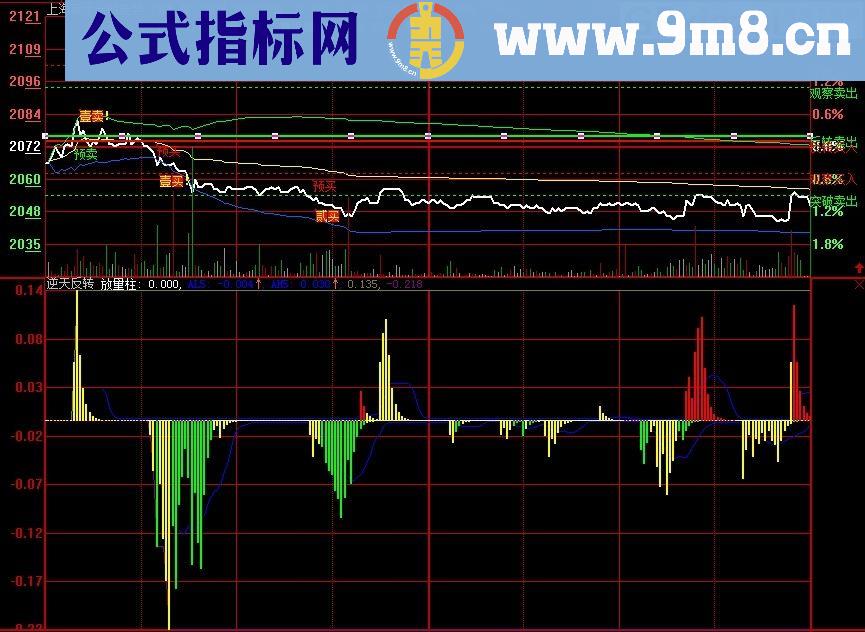 用在分时上也挺好 逆天反转 大智慧副图指标 九毛八公式指标网